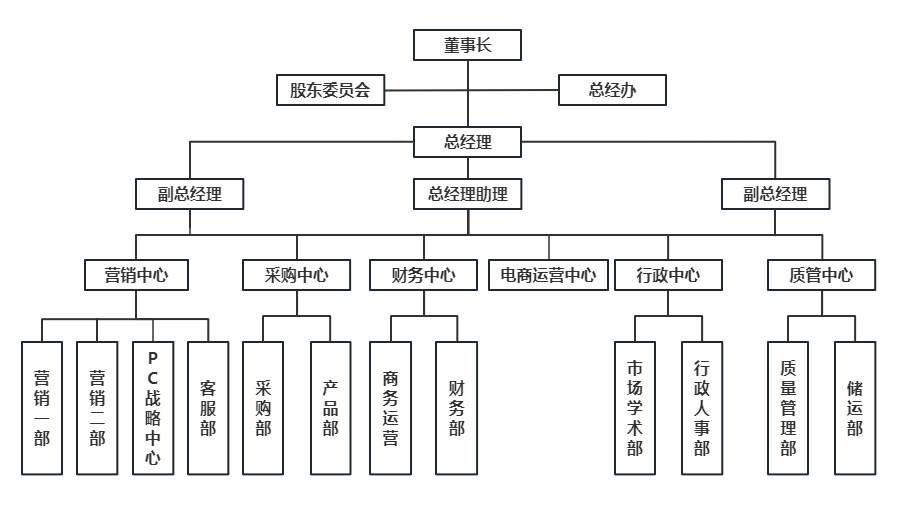 公司组织架构图